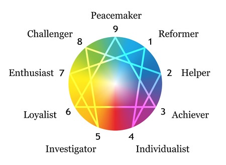 enneagram with the nine numbers and the titles that go with them