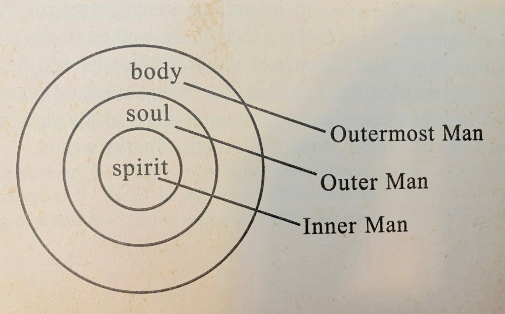 A diagram illustrating the relationship between body, soul, and spirit, with labels indicating the outermost man, outer man, and inner man.